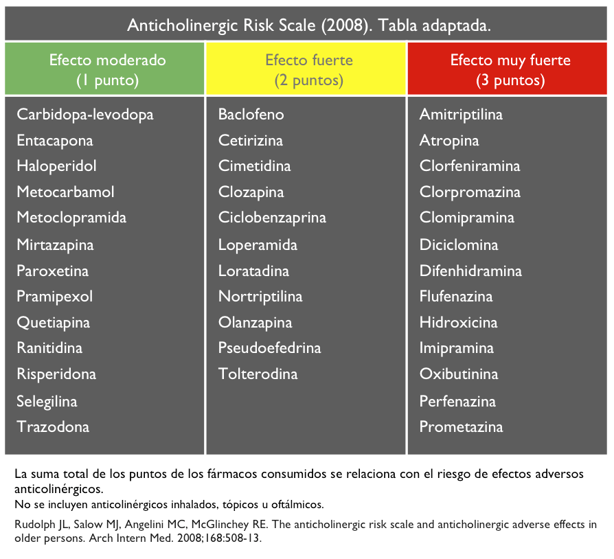 Anticholinergic Risk Scale (ARS, adaptada)