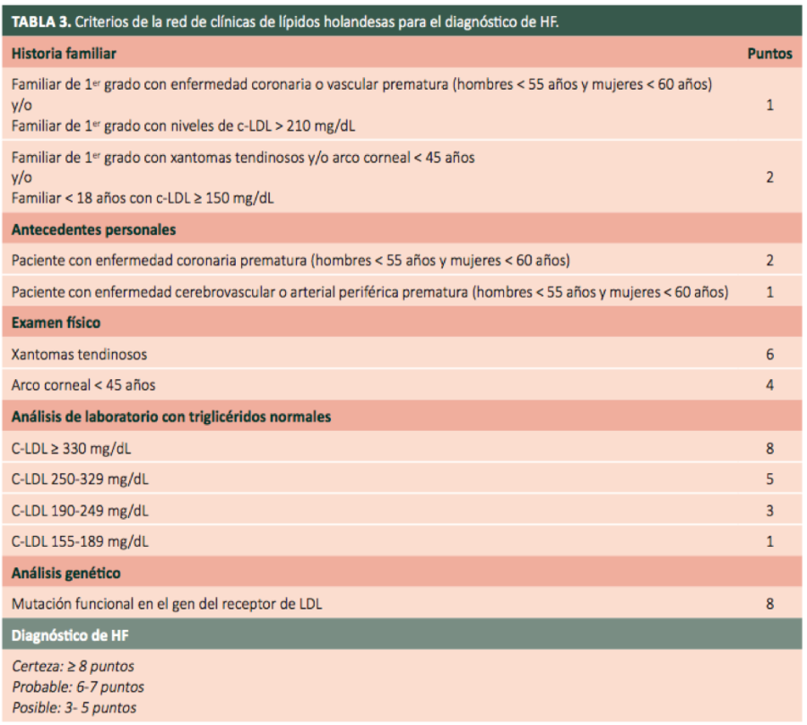 Hipercolesterolemia familiar tabla (holanda)